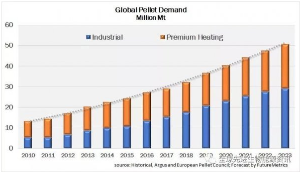 biomass pellet market development
